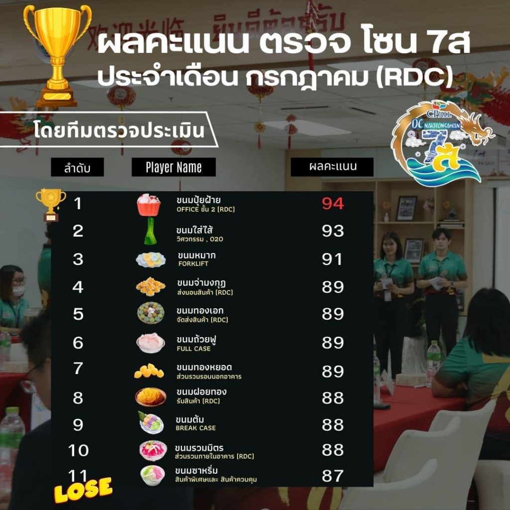 ผลคะแนนรวม ตรวจโซน 7ส